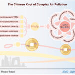Les scientifiques identifient un régime chimique unique pour la formation d'aérosols organiques secondaires en Chine urbaine Les scientifiques identifient un régime chimique unique pour la formation d'aérosols organiques secondaires en Chine urbaine
