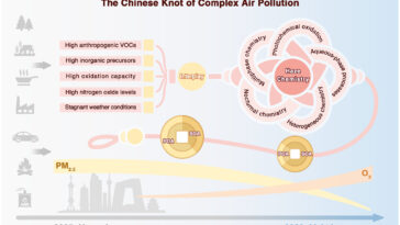 Les scientifiques identifient un régime chimique unique pour la formation d'aérosols organiques secondaires en Chine urbaine