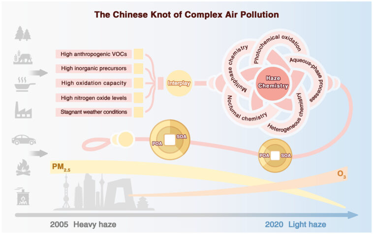 Les scientifiques identifient un régime chimique unique pour la formation d'aérosols organiques secondaires en Chine urbaine