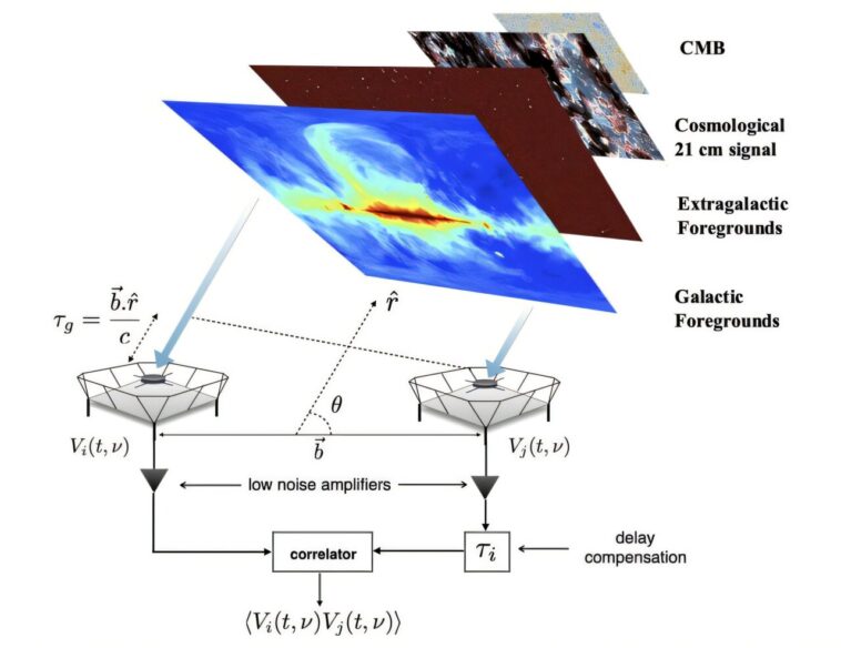 Les signaux radio à faible tentative suggèrent que l'univers précoce a été chauffé, pas froid, avant qu'il `` allumé ''