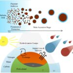 Les simulations de formation d'exoplanet peuvent aider à éclairer la recherche de la vie extraterrestre