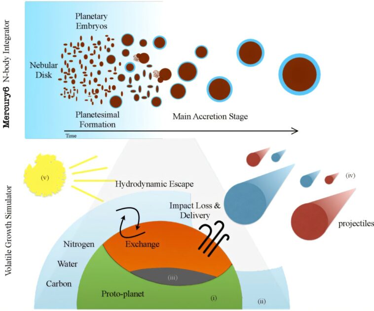 Les simulations de formation d'exoplanet peuvent aider à éclairer la recherche de la vie extraterrestre