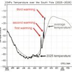 Les températures de l'air sur l'Antarctique ont grimpé en flèche de 35 ° C au-dessus de la moyenne. Que signifie cet événement inhabituel pour l'Australie?