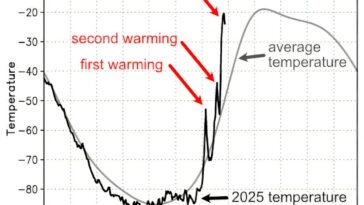 Les températures de l'air sur l'Antarctique ont grimpé en flèche de 35 ° C au-dessus de la moyenne. Que signifie cet événement inhabituel pour l'Australie?