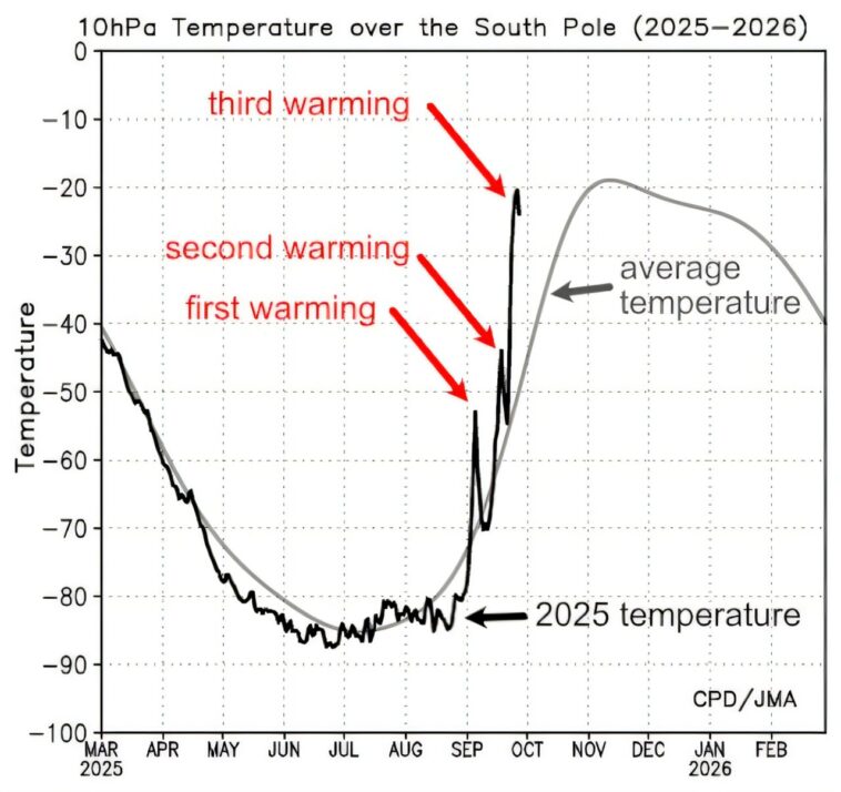 Les températures de l'air sur l'Antarctique ont grimpé en flèche de 35 ° C au-dessus de la moyenne. Que signifie cet événement inhabituel pour l'Australie?