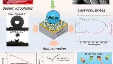 Les vieux pneus trouvent une nouvelle vie: les particules en caoutchouc renforcent les revêtements superhydrophobes contre la corrosion