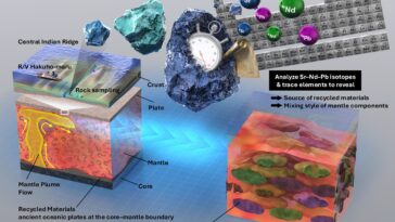 Manteau 'patchoussie chimique': L'étude fournit une première preuve directe de son échelle spatiale