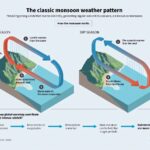 Monsoon d'Asie du Sud: l'impact dangereux du changement climatique sur les pluies de la bouée de sauvetage