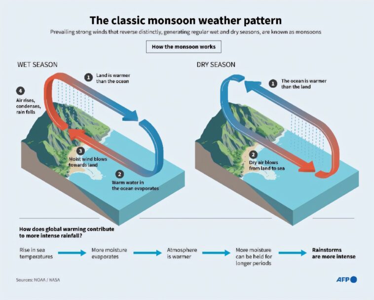 Monsoon d'Asie du Sud: l'impact dangereux du changement climatique sur les pluies de la bouée de sauvetage