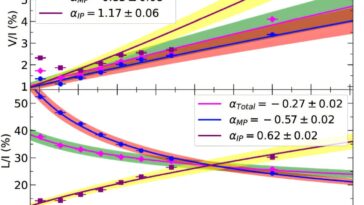 Observations radio à ultra-bande démêle Mystère de la polarisation de la milliseconde pulsar