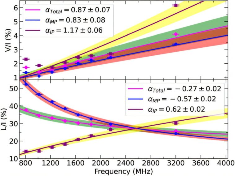 Observations radio à ultra-bande démêle Mystère de la polarisation de la milliseconde pulsar