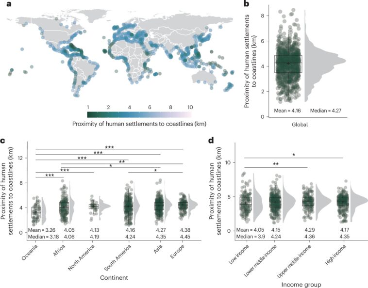 Plus de la moitié des colonies côtières du monde se retirant de la montée des mers, montre l'étude
