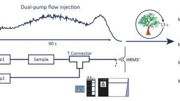 Pour la première fois, les scientifiques ont accès à un ensemble complet de données pour identifier les composés inconnus