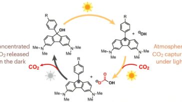 Recherche d'une percée de capture de carbone: les molécules activées par les solaires piègent rapidement le co₂, pointant vers une solution évolutive