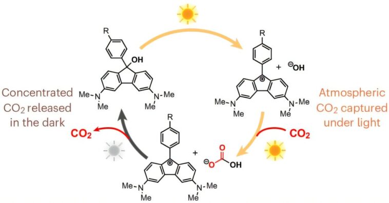 Recherche d'une percée de capture de carbone: les molécules activées par les solaires piègent rapidement le co₂, pointant vers une solution évolutive