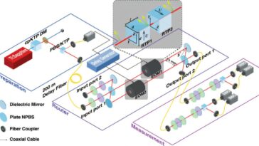Routage enchevêtrement photonique vers un Internet quantique
