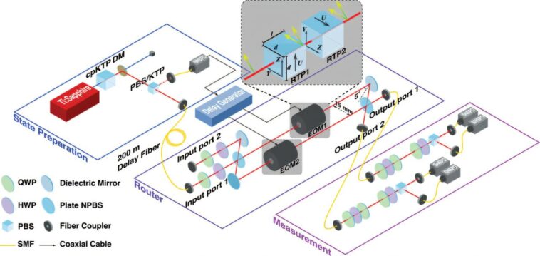 Routage enchevêtrement photonique vers un Internet quantique Routage enchevêtrement photonique vers un Internet quantique