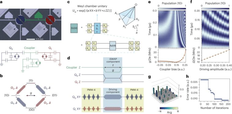 Schéma universel génère efficacement des portes arbitraires de deux qubit dans des processeurs quantiques supraconducteurs Schéma universel génère efficacement des portes arbitraires de deux qubit dans des processeurs quantiques supraconducteurs