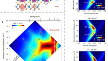 Tricouer Moiré Superlattys Déverrouillent le contrôle accordable des configurations d'exciton