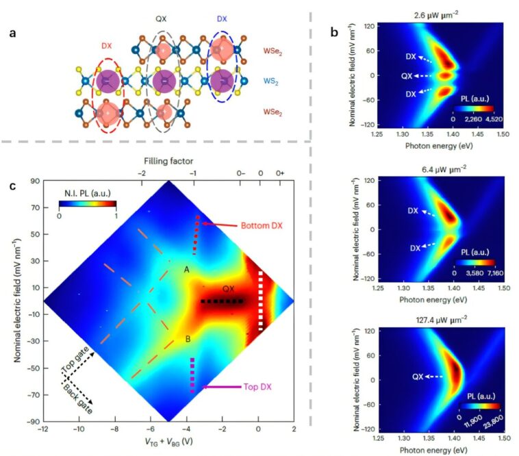 Tricouer Moiré Superlattys Déverrouillent le contrôle accordable des configurations d'exciton