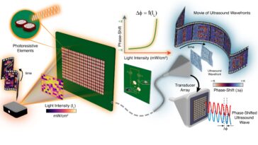 Un front d'onde à ultrasons dynamique-programmable léger
