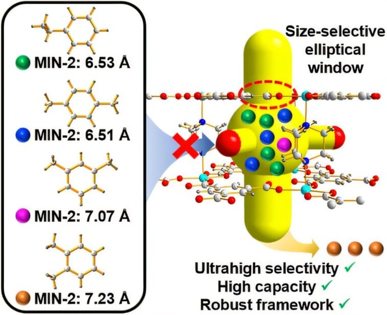 Un matériau poreux innovant permet une séparation efficace du xylène à température ambiante Un matériau poreux innovant permet une séparation efficace du xylène à température ambiante