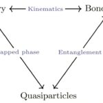 Une nouvelle approche basée sur le réseau de tenseur pourrait faire progresser la simulation de systèmes quantiques à plusieurs corps