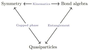 Une nouvelle approche basée sur le réseau de tenseur pourrait faire progresser la simulation de systèmes quantiques à plusieurs corps