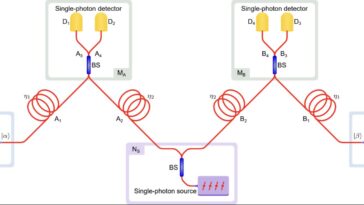 Une nouvelle architecture de relais basée sur une source de photon à un point quantique permet une communication sécurisée sur 300 km