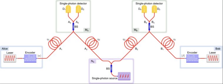 Une nouvelle architecture de relais basée sur une source de photon à un point quantique permet une communication sécurisée sur 300 km Une nouvelle architecture de relais basée sur une source de photon à un point quantique permet une communication sécurisée sur 300 km