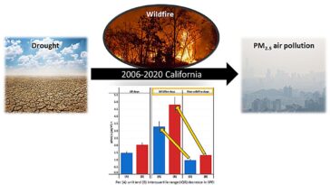 Analyser l'impact des épisodes composés de sécheresse et d'incendies de forêt sur la pollution atmosphérique aux PM₂,₅