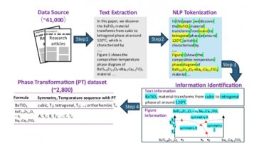 Carte de diagramme de phase des propriétés ferroélectriques déverrouillée avec l'IA en quelques secondes