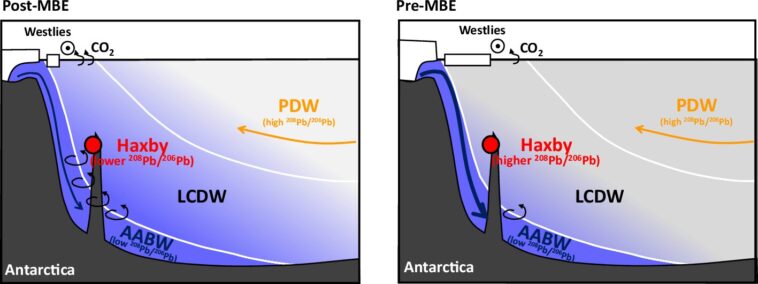 Comment l'océan austral contrôlait le climat et le dioxyde de carbone atmosphérique pendant les interglaciaires tièdes