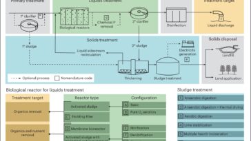 Comprendre le coût climatique du nettoyage de notre eau