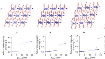 De nouveaux cristaux pourraient conduire à une purification des gaz plus propre et moins chère