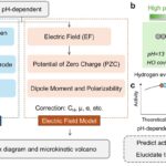 Décoder comment le pH contrôle la chimie de l’énergie propre