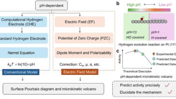 Décoder comment le pH contrôle la chimie de l’énergie propre