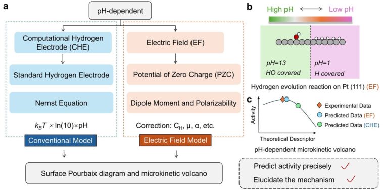 Décoder comment le pH contrôle la chimie de l’énergie propre