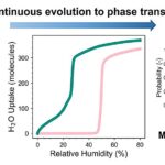 Découvrir diverses caractéristiques d'adsorption de l'eau dans les cadres métal-organiques