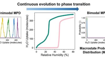 Découvrir diverses caractéristiques d'adsorption de l'eau dans les cadres métal-organiques