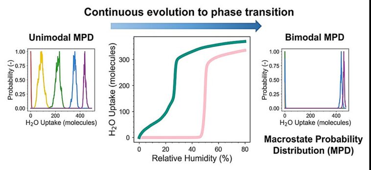 Découvrir diverses caractéristiques d'adsorption de l'eau dans les cadres métal-organiques