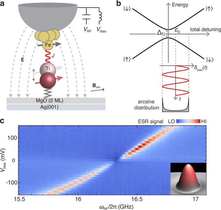 Des chercheurs parviennent à contrôler les interférences quantiques à l’échelle atomique