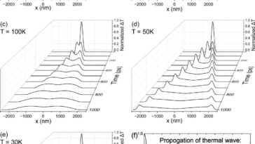 Des moteurs aux nanochips: les physiciens redéfinissent comment la chaleur se déplace vraiment