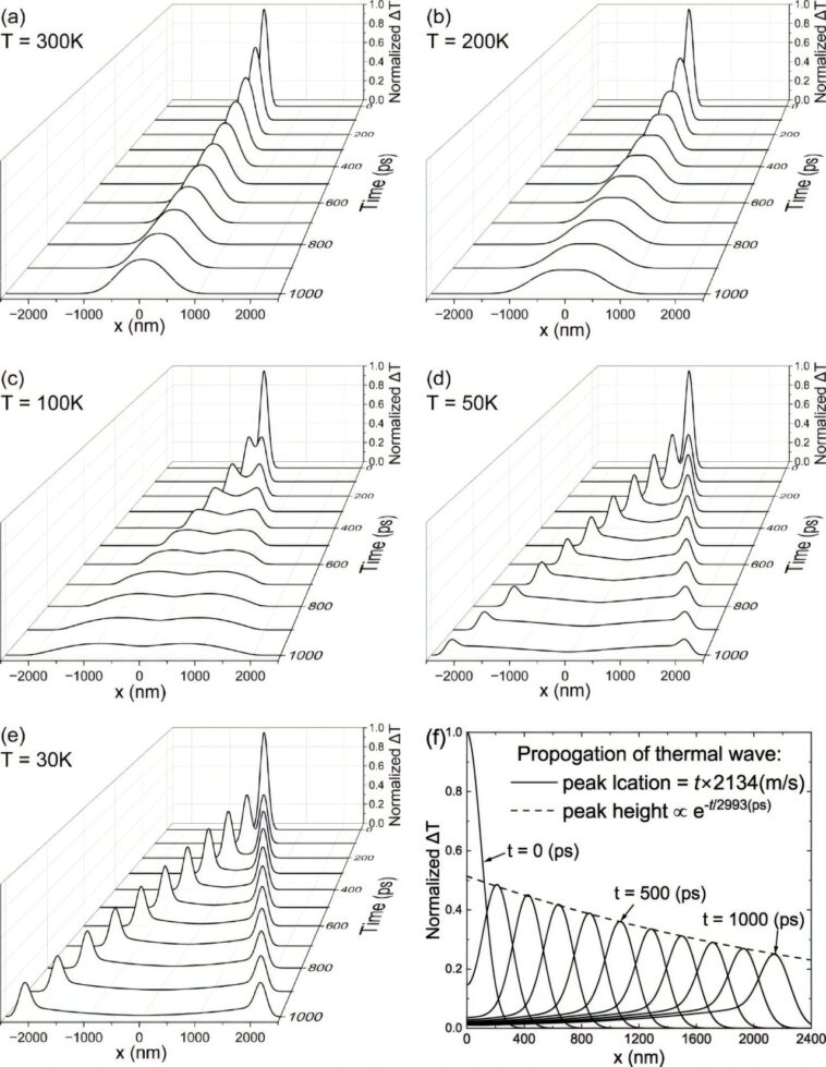 Des moteurs aux nanochips: les physiciens redéfinissent comment la chaleur se déplace vraiment