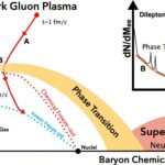 Des physiciens étudient les températures du plasma des quarks et des gluons, contribuant ainsi à brosser un tableau plus détaillé du Big Bang