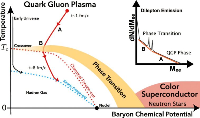 Des physiciens étudient les températures du plasma des quarks et des gluons, contribuant ainsi à brosser un tableau plus détaillé du Big Bang