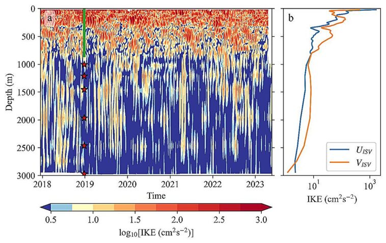 Des scientifiques révèlent un mécanisme de profonde variabilité intrasaisonnière dans le Pacifique équatorial occidental