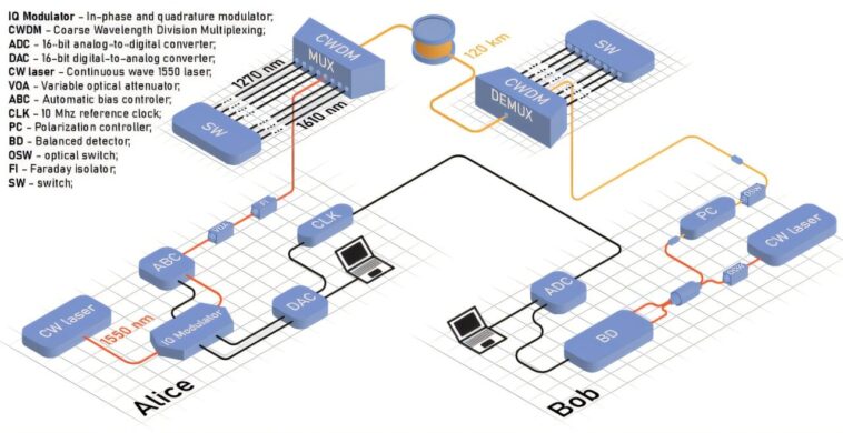 Distance de transmission de distribution de clé quantique record atteinte aux côtés des canaux classiques