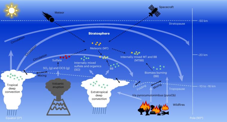 Feu dans le ciel : de fortes tempêtes estivales dans le Midwest envoient de la fumée de feux de forêt dans la stratosphère auparavant vierge