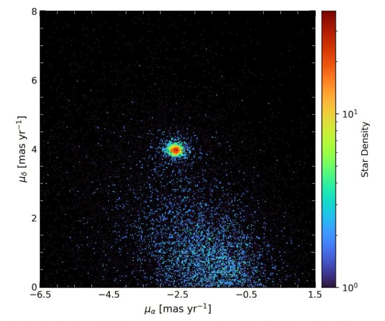 Gaia fournit un aperçu approfondi de l'amas galactique ouvert NGC 2506